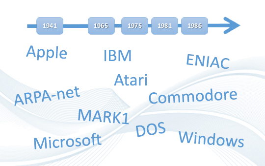 History of the computer