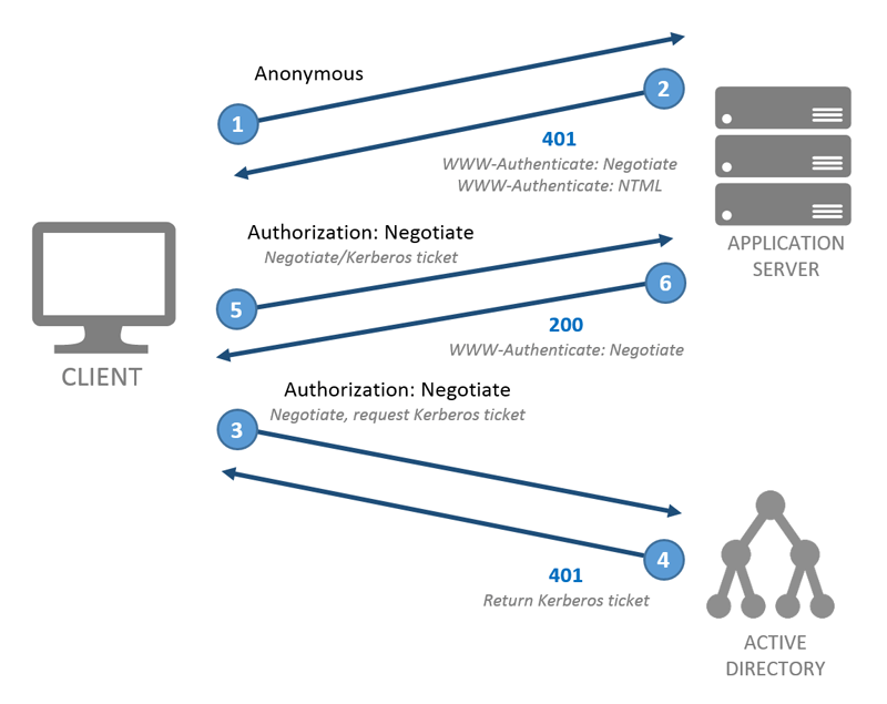 Ключ веб api. NTLM аутентификация что это. Windows authentification. Kerberos аутентификация Windows. SSO авторизация что это.